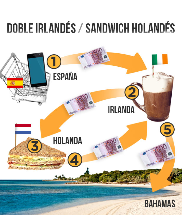 Doble irlandés con sándwich holandés, ¿un sistema de gestión tributaria extinto?